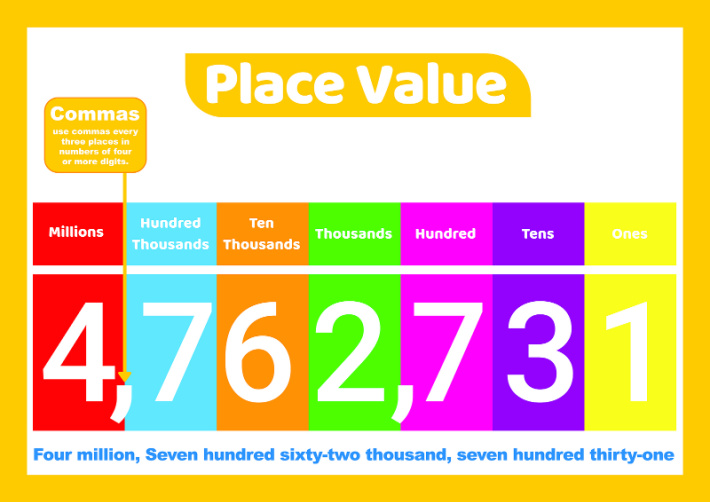 Place value definition chart showing number 4762731 with each digit defined by its place value from tens to millions - Kids Activities Blog