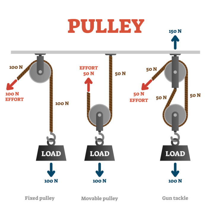 Pulley force - simple machine diagram - Kids Activities Blog